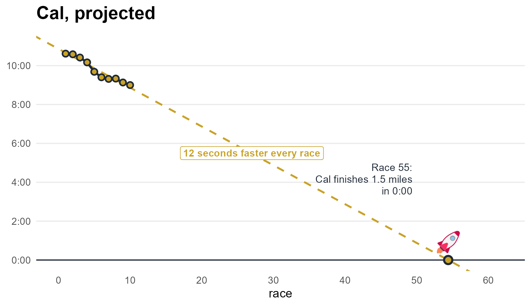 The ten race times with a trend line of 12 seconds faster per race extended out to race 55, where the line says Cal finishes 1.5 miles in 0:00.