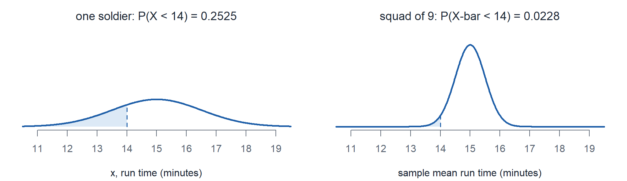 Two normal curves on the same axis scale from 10.5 to 19.5 minutes. Left, one soldier, wide, with the area left of 14 shaded, 0.2525. Right, the mean of 9 soldiers, narrow, with the small area left of 14 shaded, 0.0228.
