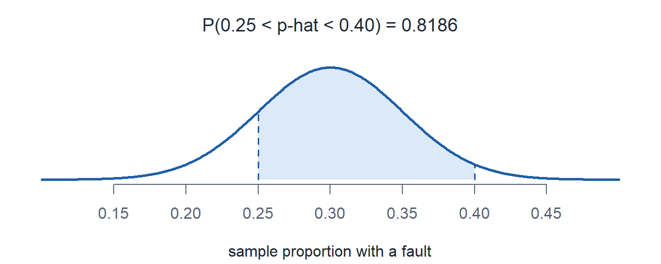 The normal curve for the sample proportion of vehicles with a fault, centered at 0.30 with standard deviation 0.05, with the area between 0.25 and 0.40 shaded.