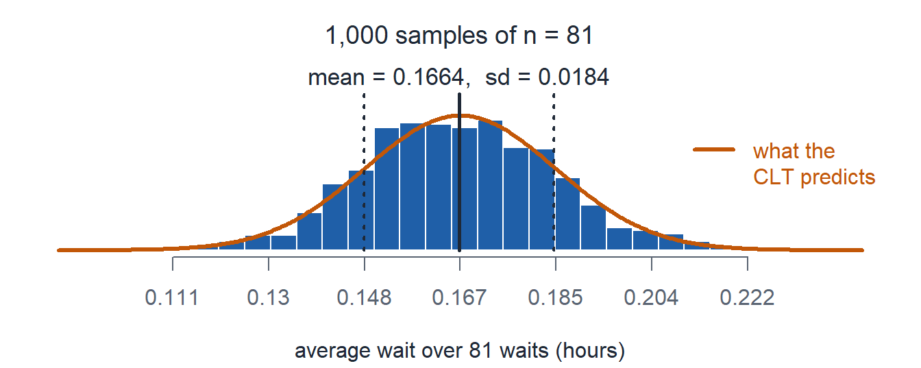 A histogram of sample mean waits, a bell centered at 0.167 that matches the orange normal curve.