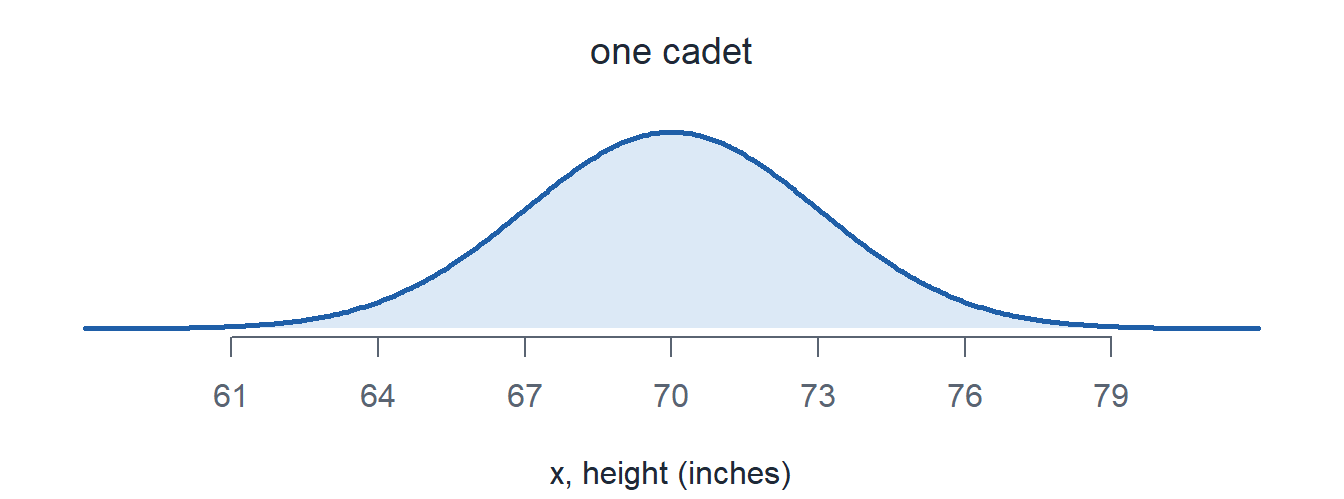 The normal pdf of one cadet's height, a bell centered at 70 inches.