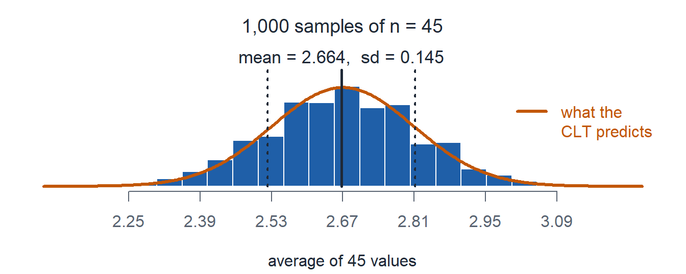 A histogram of sample means, a bell centered at 2.667 that matches the orange normal curve.