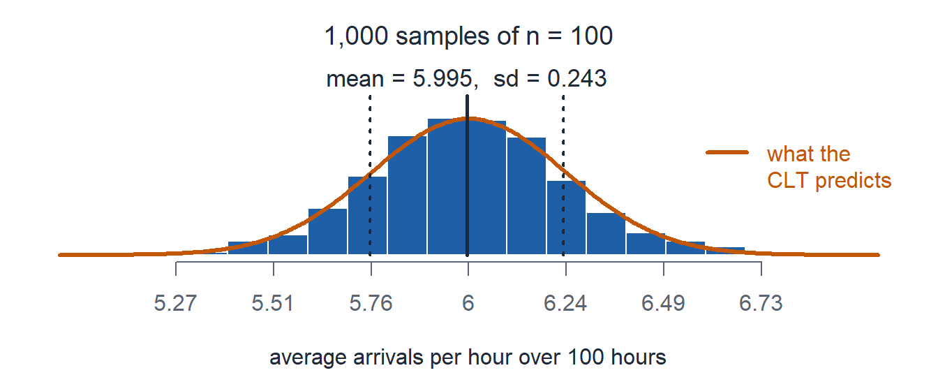 A histogram of sample mean arrivals, a bell centered at 6 that matches the orange normal curve.