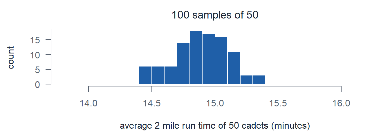 One hundred sample averages forming a rough mound centered near 14.9 minutes.