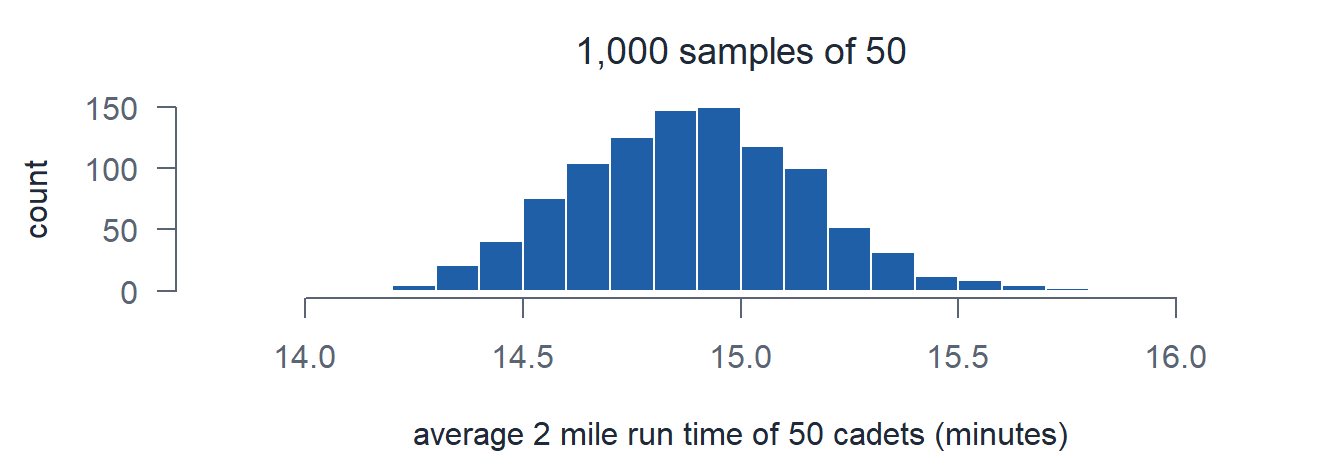 One thousand sample averages forming a bell shape centered near 14.9 minutes.