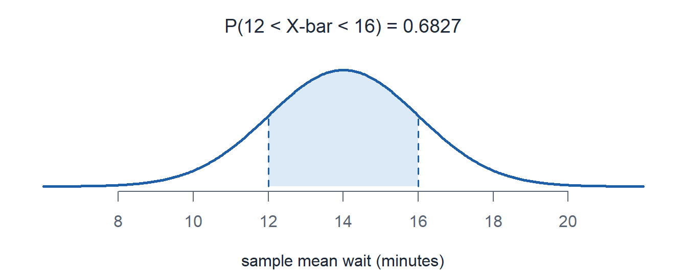 The normal curve for the mean wait with the area between 12 and 16 shaded.