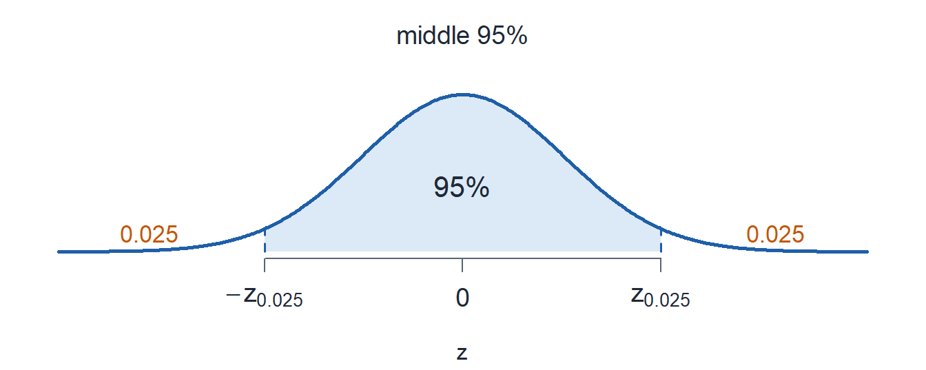 The standard normal curve with the middle 95 percent shaded between negative z sub 0.025 and z sub 0.025, leaving 0.025 in each tail.