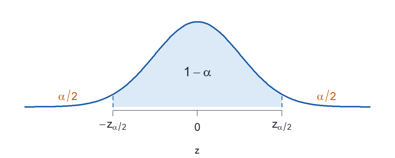 The standard normal curve with the middle area, 1 minus alpha, shaded between negative z sub alpha over 2 and z sub alpha over 2. Each tail holds alpha over 2.