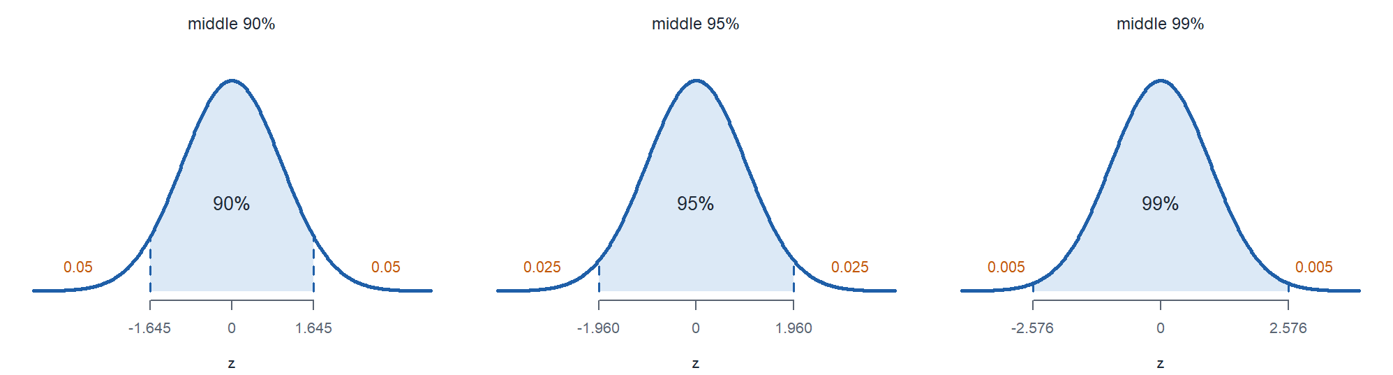 Three standard normal curves with the middle 90, 95, and 99 percent shaded. The cutoffs are 1.645, 1.960, and 2.576.
