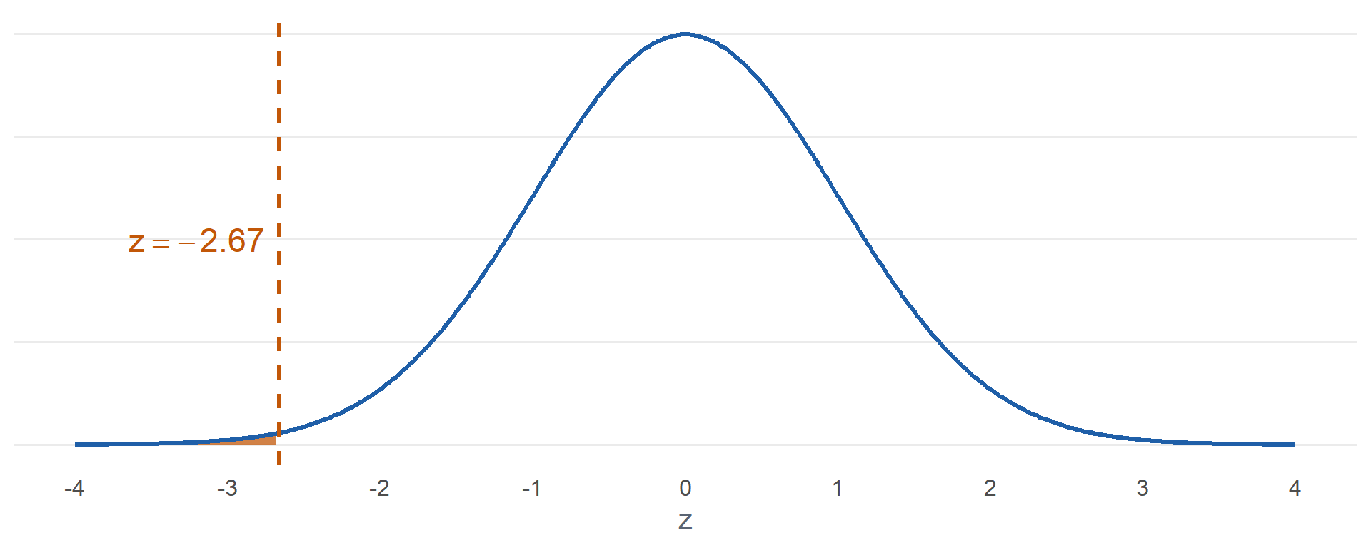 Standard normal curve with the observed test statistic, z equals negative 2.67, marked far in the left tail. The small area to its left is shaded.