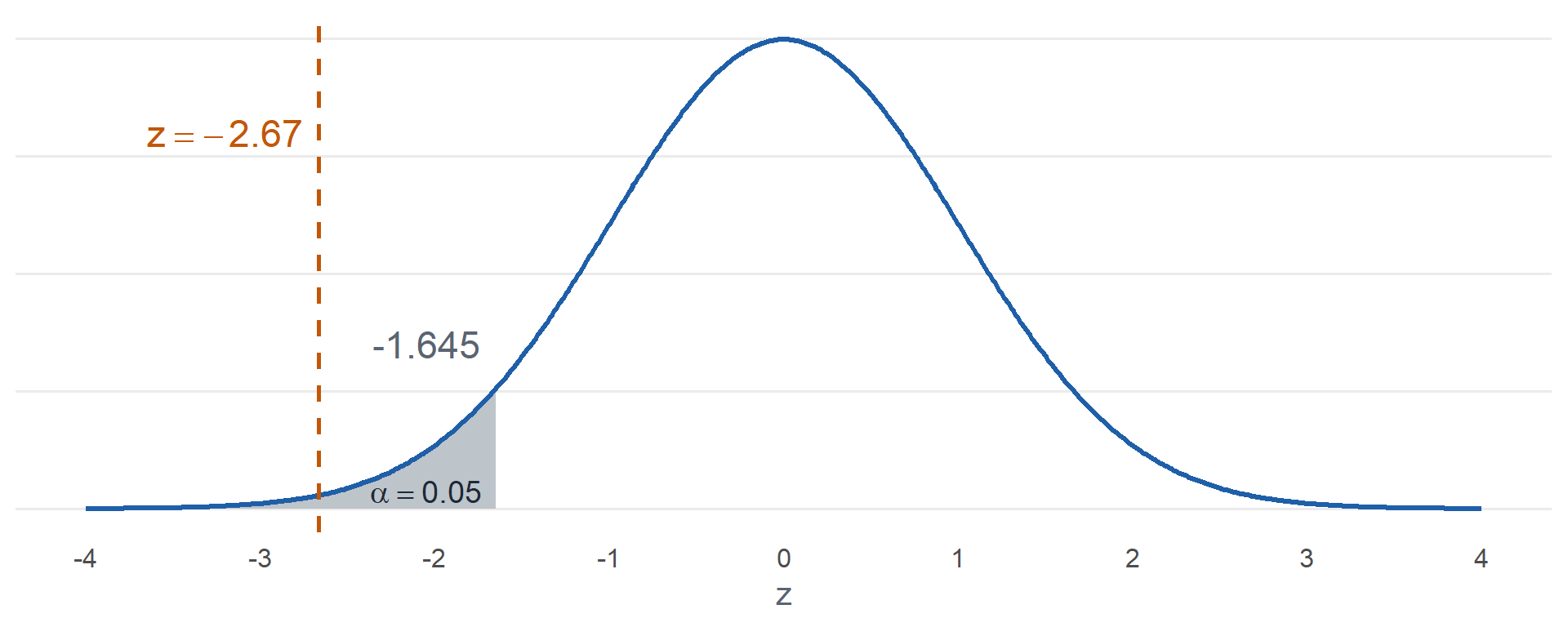 Standard normal curve. The rejection region to the left of negative 1.645 is shaded, and the observed test statistic of negative 2.67 falls inside it.