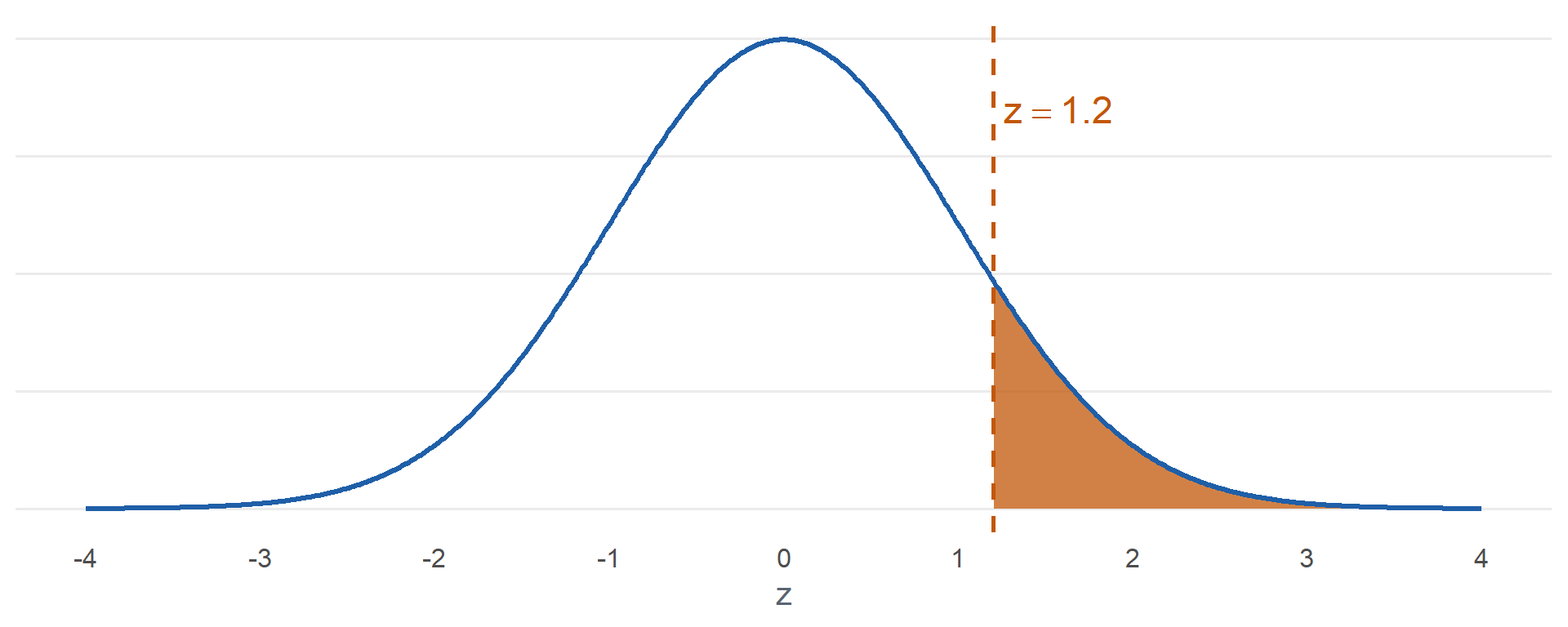Standard normal curve with the test statistic z equals 1.20 marked and the area to its right shaded.