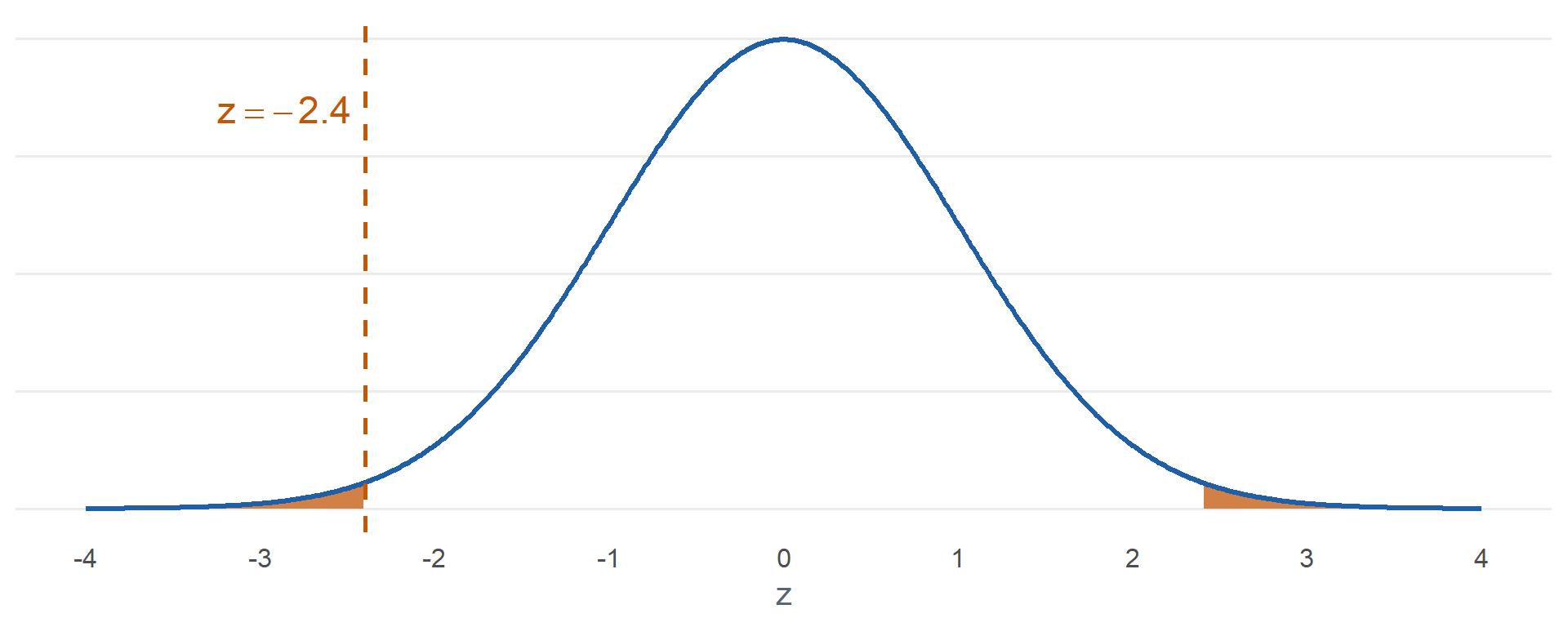 Standard normal curve with the test statistic z equals negative 2.40 marked. The area to the left of negative 2.40 and the area to the right of 2.40 are both shaded.