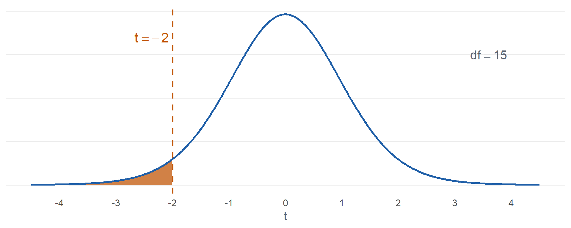 t curve with 15 degrees of freedom. The test statistic t equals negative 2.00 is marked and the area to its left is shaded.
