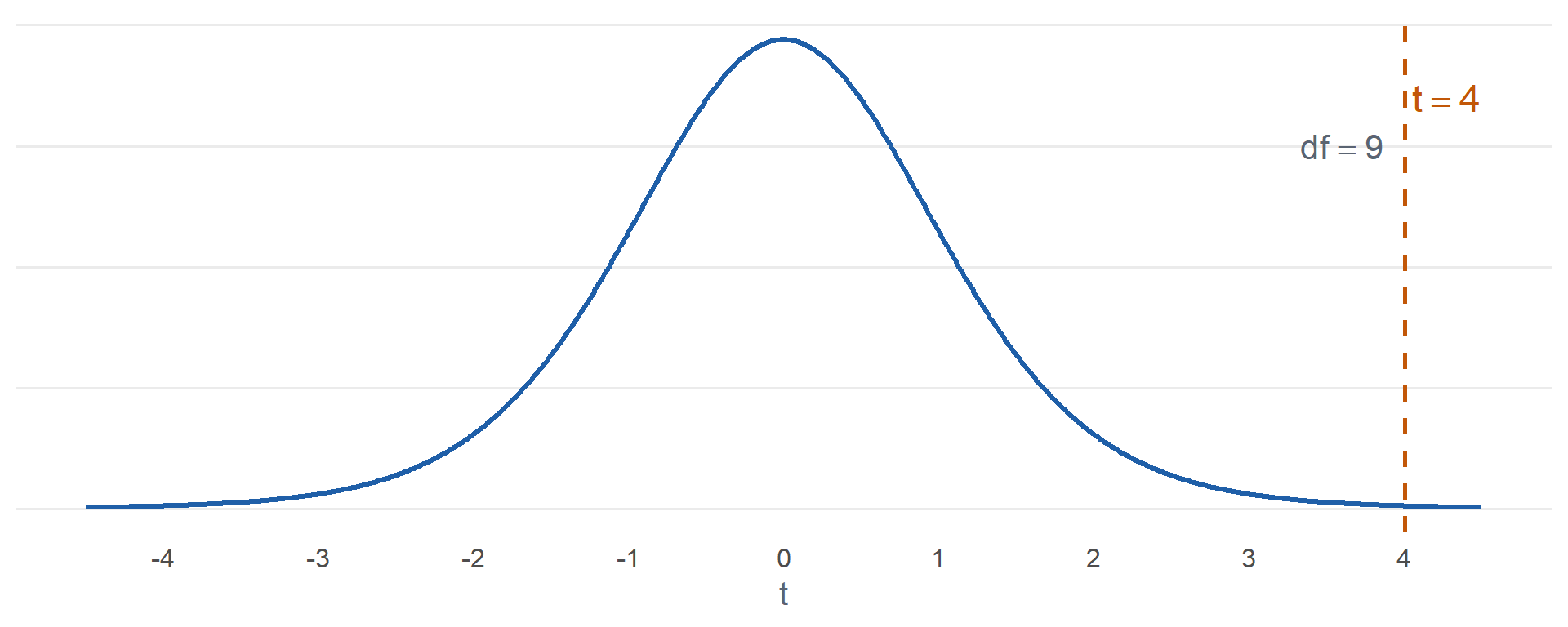 t curve with 9 degrees of freedom. The test statistic t equals 4.01 is marked far in the right tail, and the tiny area to its right is shaded.