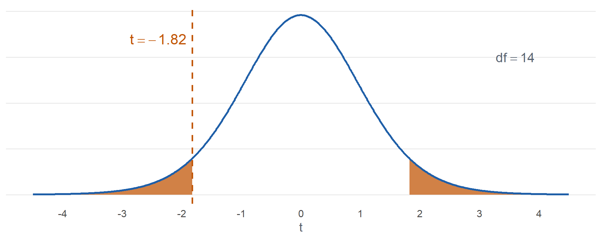 t curve with 14 degrees of freedom. The test statistic t equals negative 1.82 is marked. The area to the left of negative 1.82 and the area to the right of 1.82 are both shaded.