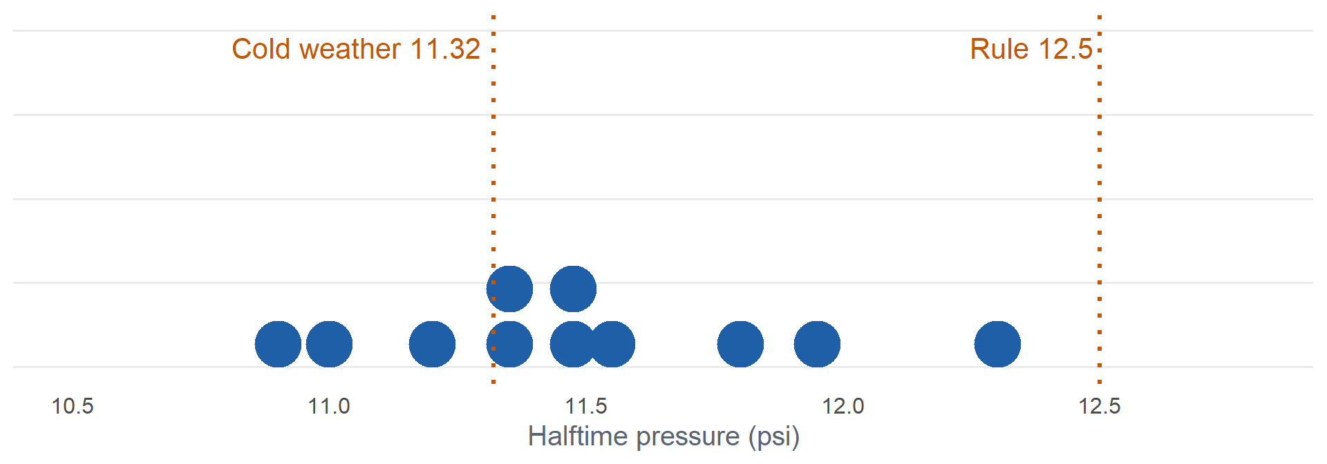 The same dot plot of 11 football pressures with a second dotted line at 11.32 psi, the pressure expected from cold weather alone. Most balls sit above it.