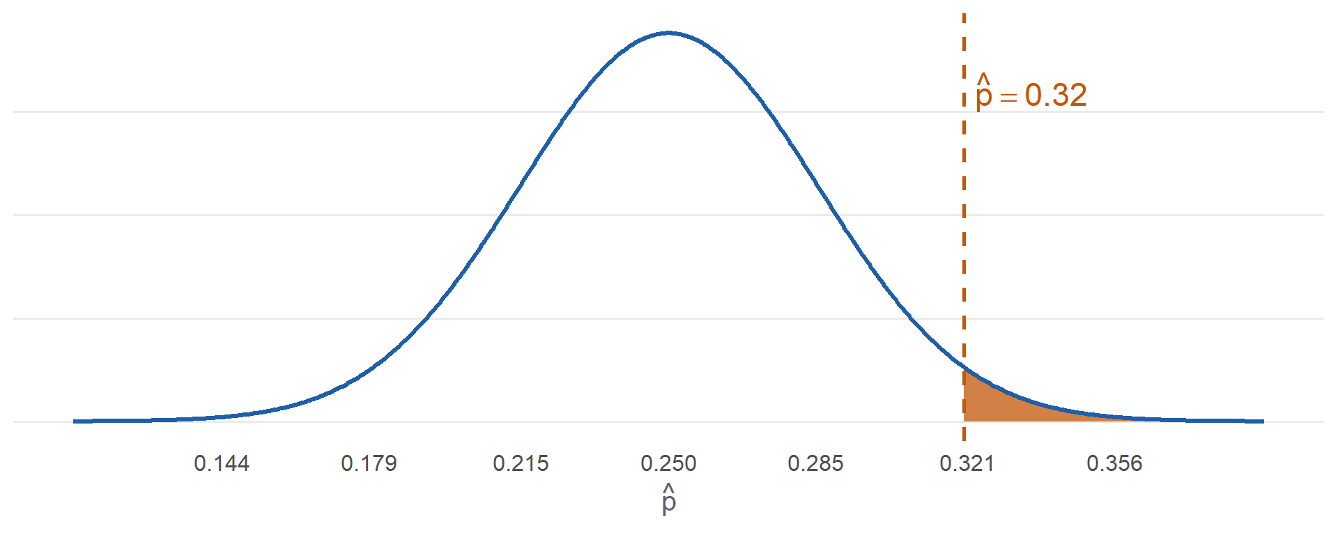 Normal curve for p-hat centered at 0.25. The observed p-hat of 0.32 is marked about two standard errors to the right, and the area to its right is shaded.