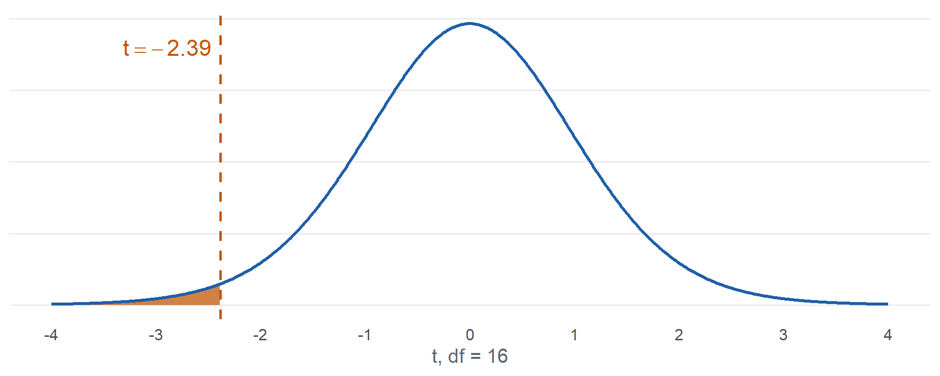 t curve with 16 degrees of freedom. The test statistic t equals negative 2.39 is marked and the area to its left is shaded.
