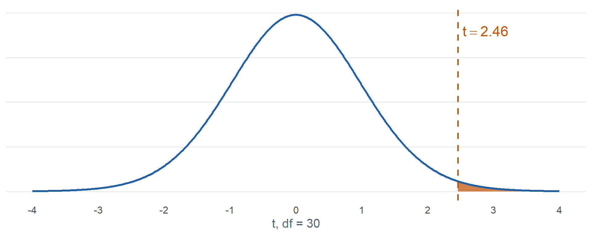 t curve with 30 degrees of freedom. The test statistic is marked and the area to its right is shaded.