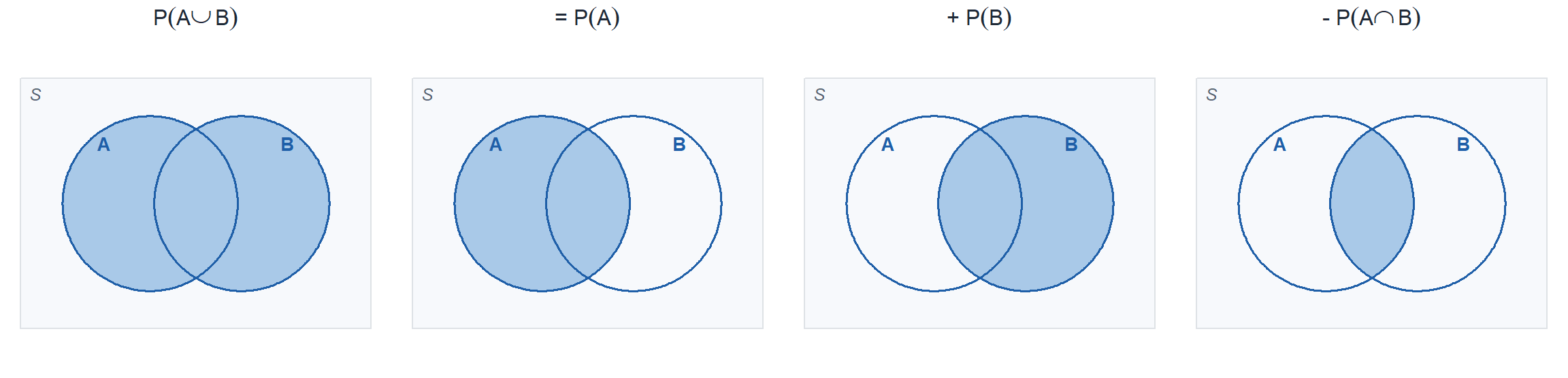 Four Venn diagrams side by side forming an equation. The first, labeled P of A union B, shades both circles entirely. The second, labeled equals P of A, shades circle A. The third, labeled plus P of B, shades circle B. The fourth, labeled minus P of A intersect B, shades only the overlap.