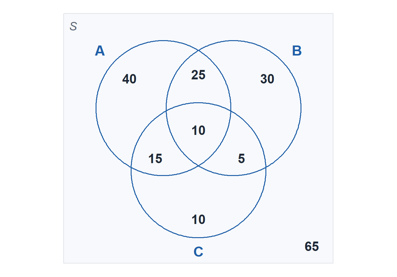 Three overlapping circles labeled A for Airborne, B for Air Assault, and C for Ranger, inside a rectangle labeled S. Airborne only holds 40, Air Assault only holds 30, Ranger only holds 10, Airborne and Air Assault only holds 25, Airborne and Ranger only holds 15, Air Assault and Ranger only holds 5, all three holds 10, and outside all three holds 65.