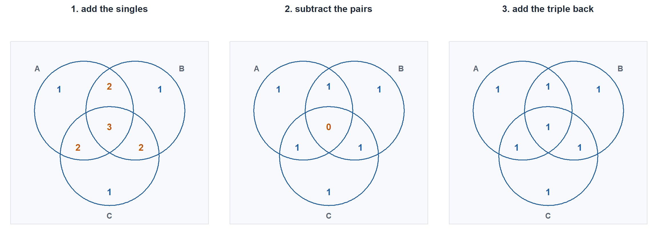 Three Venn diagrams of three overlapping circles side by side, each region labeled with how many times it has been counted. After adding the singles, the outer slices show 1, the pairwise overlaps show 2, and the center shows 3. After subtracting the pairs, the outer slices show 1, the overlaps show 1, and the center shows 0. After adding the triple back, every region shows 1.