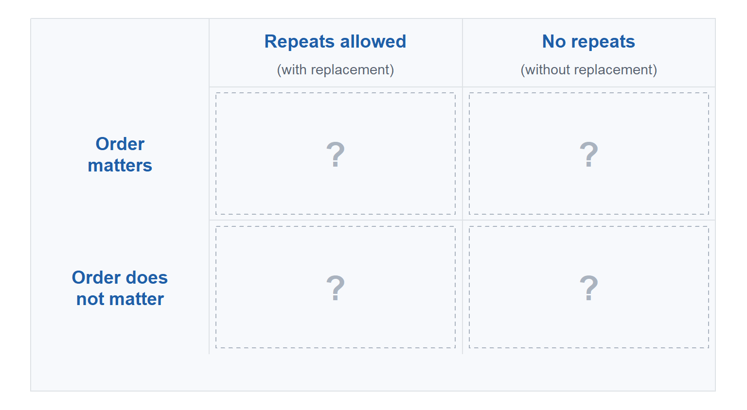 An empty two by two chart. Columns are repeats allowed, with replacement, and no repeats, without replacement. Rows are order matters and order does not matter. All four cells hold a question mark.