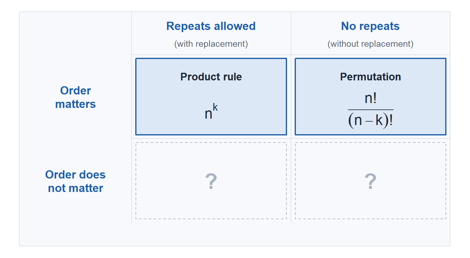 The two by two chart with the order matters row now filled in: product rule n to the k for repeats allowed, and permutation n factorial over n minus k factorial for no repeats. The bottom row still holds question marks.
