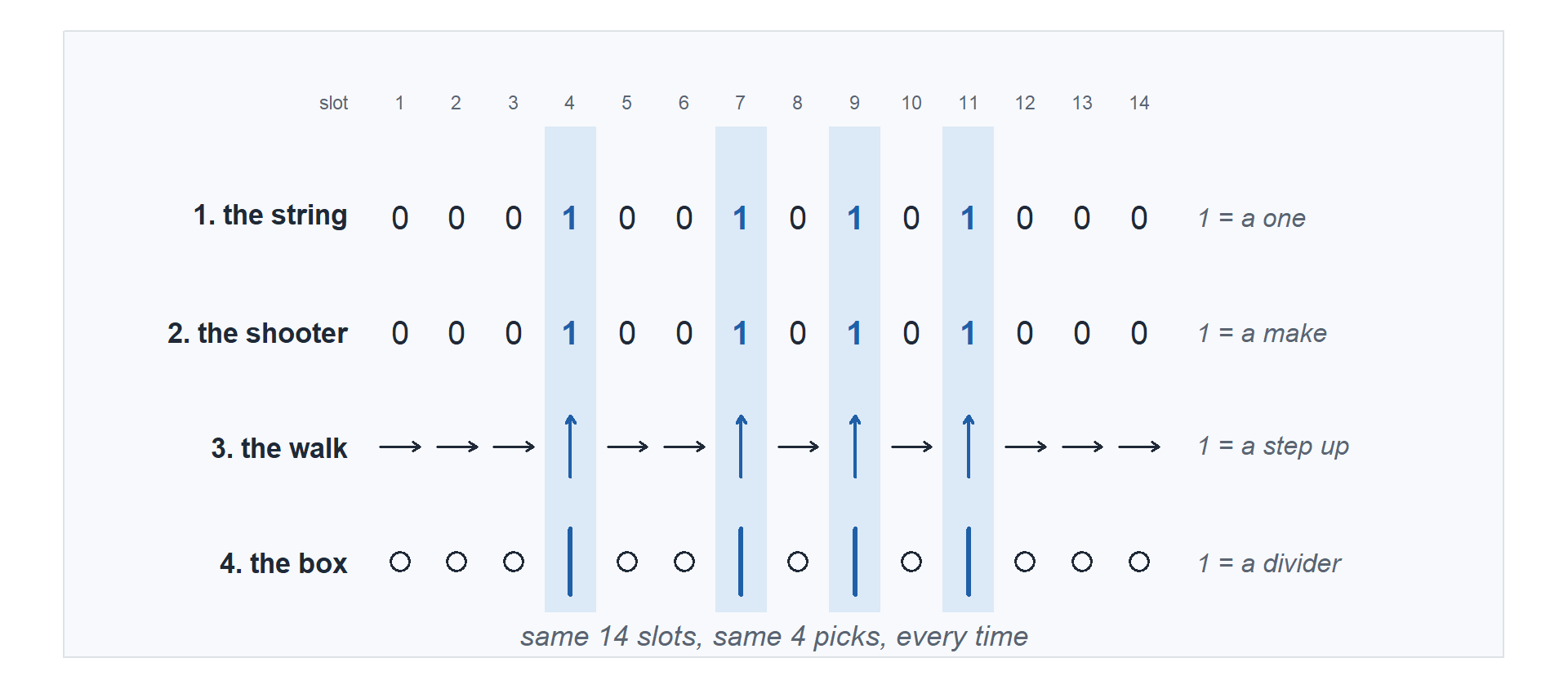 Four rows of 14 slots each, lined up in the same columns. Row 1, the string, is zeros with ones in slots 4, 7, 9 and 11. Row 2, the shooter, is the same zeros and ones, where a one is a make. Row 3, the walk, is right arrows with up arrows in those same four slots. Row 4, the box, is donuts with dividers in those same four slots, reading 000, divider, 00, divider, 0, divider, 0, divider, 000. Highlighted bands run down all four rows through slots 4, 7, 9 and 11. The caption reads same 14 slots, same 4 picks, every time.