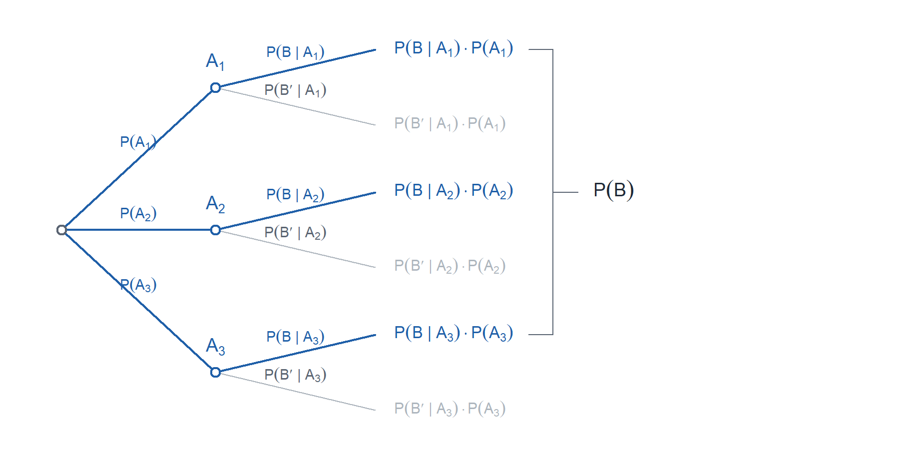A tree. From the root, three branches go to A1, A2 and A3. Each splits into B and B prime, and all six leaves carry their path product. The three leaves ending in B are bold and blue and a bracket on the right collects them into P of B. The three B prime leaves are grey.