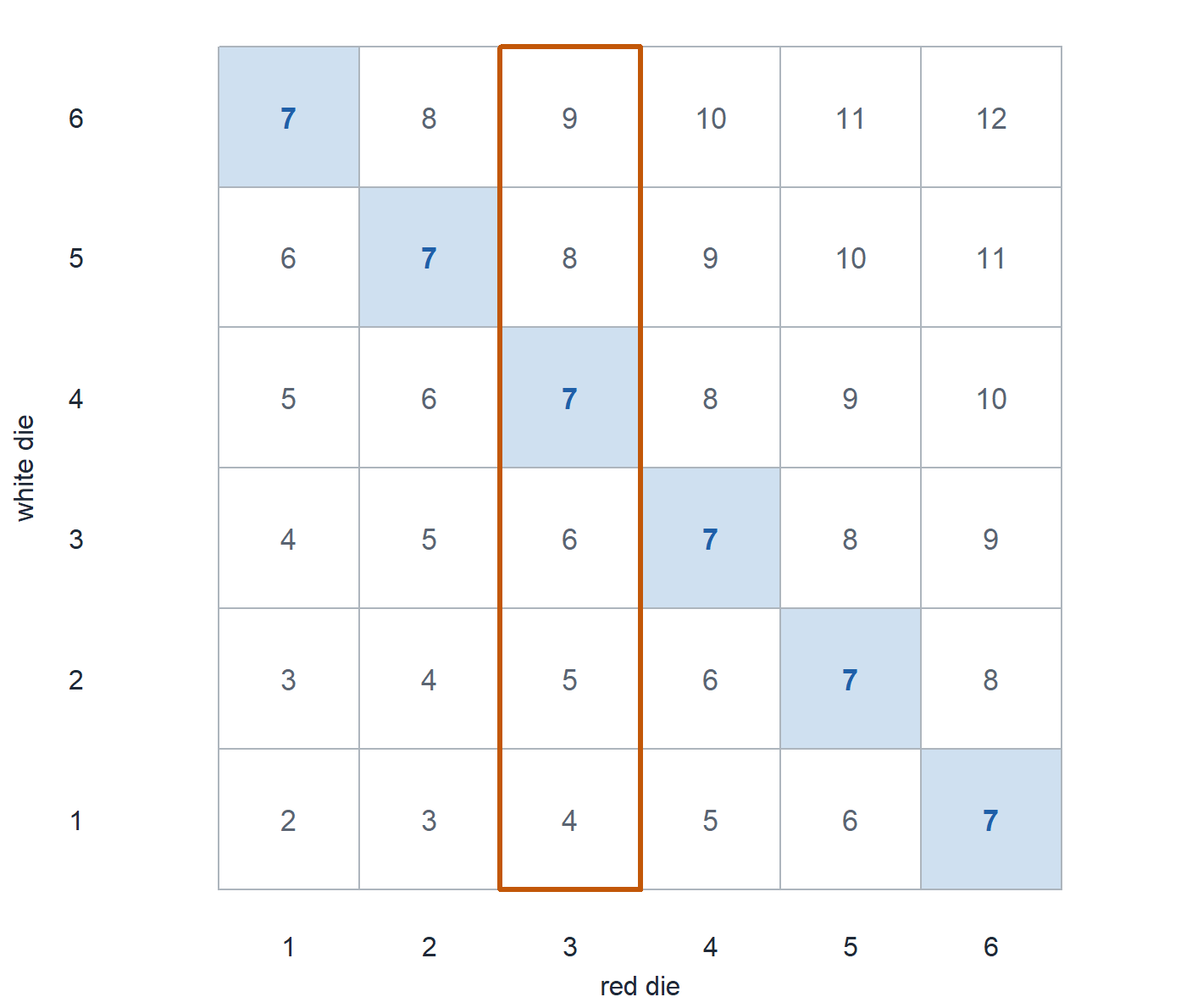 A six by six grid of the 36 outcomes from rolling a red die and a white die, each cell labeled with the sum. The six cells summing to seven are shaded blue and run along a diagonal. The column where the red die shows three is outlined in orange, and exactly one of its six cells is shaded.