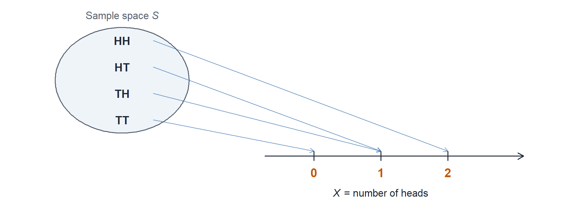 An oval on the left holding the four outcomes HH, HT, TH, and TT, with an arrow from each to the real number line on the right. HH points at 2, HT and TH both point at 1, and TT points at 0.