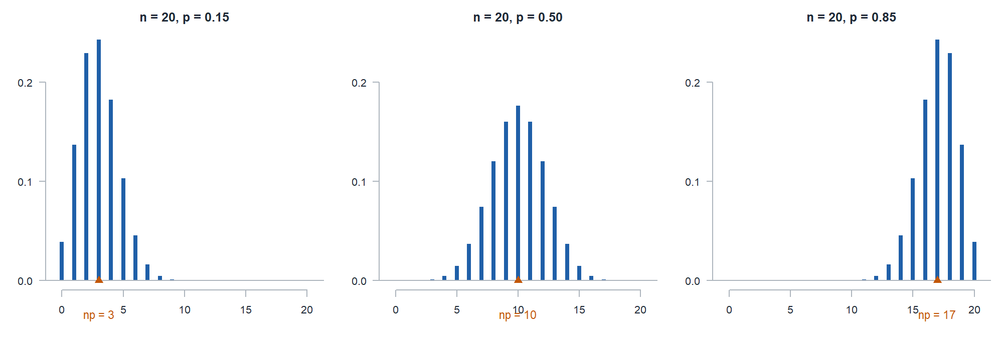 Three stem plots of binomial pmfs, all with n equal to 20. At p equal to 0.15 the mass piles up near 3 and trails off to the right. At p equal to 0.5 the mass is symmetric around 10. At p equal to 0.85 the mass piles up near 17 and trails off to the left. An orange triangle marks the mean np on each.